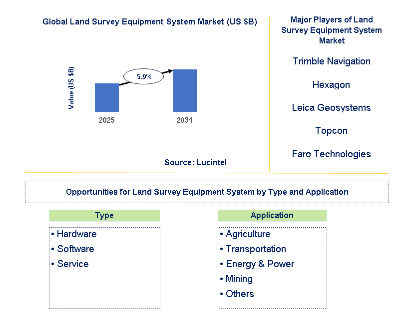 Land Survey Equipment System Market Trends and Forecast