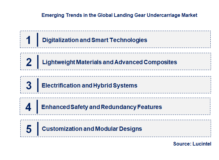 Emerging Trends in the Landing Gear Undercarriage Market