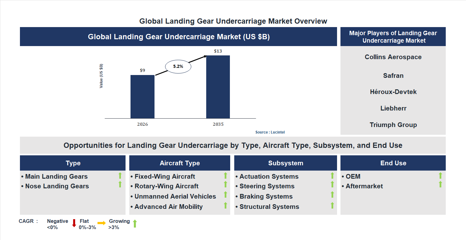 Landing Gear Undercarriage Market Trends and Forecast