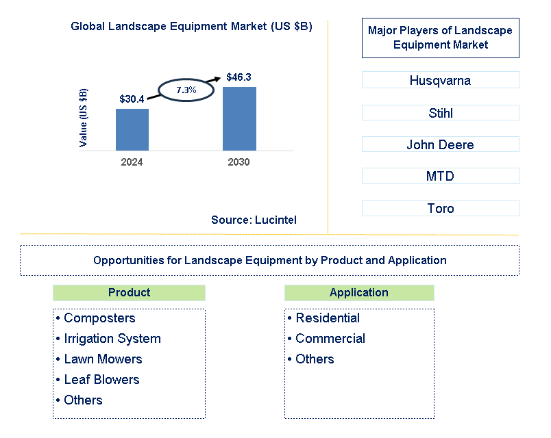 Landscape Equipment Trends and Forecast