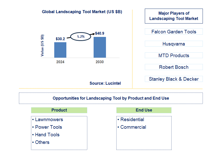 Landscaping Tool Trends and Forecast