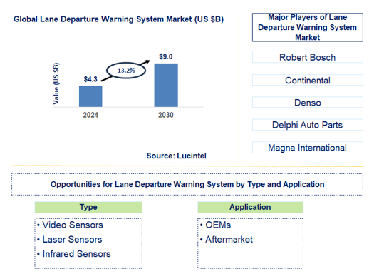 Lane Departure Warning System Trends and Forecast