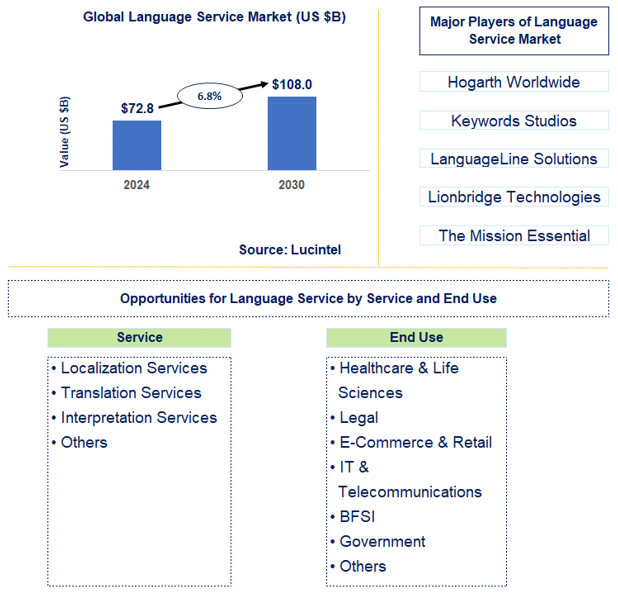 Language Service Trends and Forecast