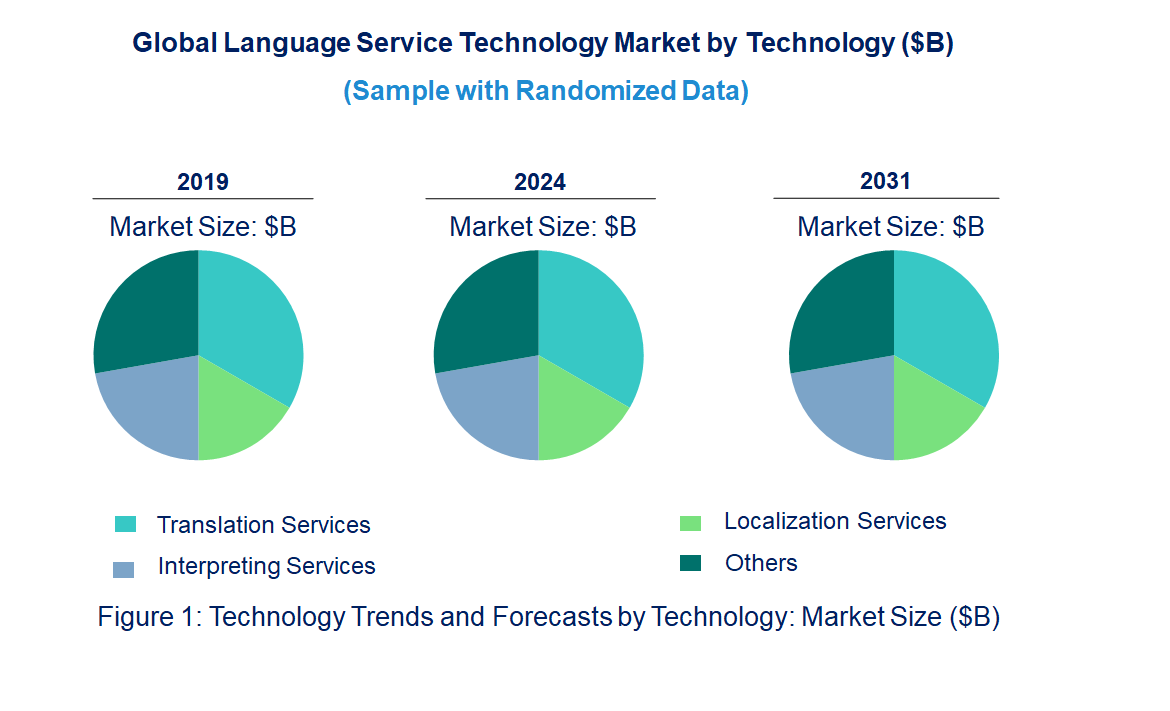 Language Service Market by Technology