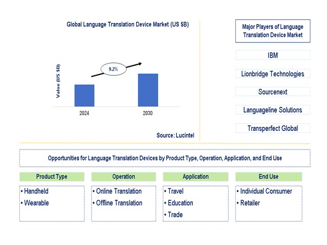 Language Translation Device Trends and Forecast