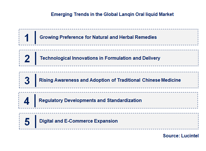 Emerging Trends in the Lanqin Oral liquid Market
