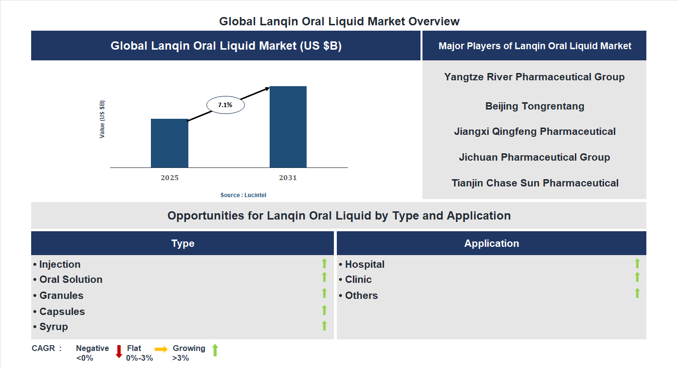 Lanqin Oral Liquid Market Trends and Forecast