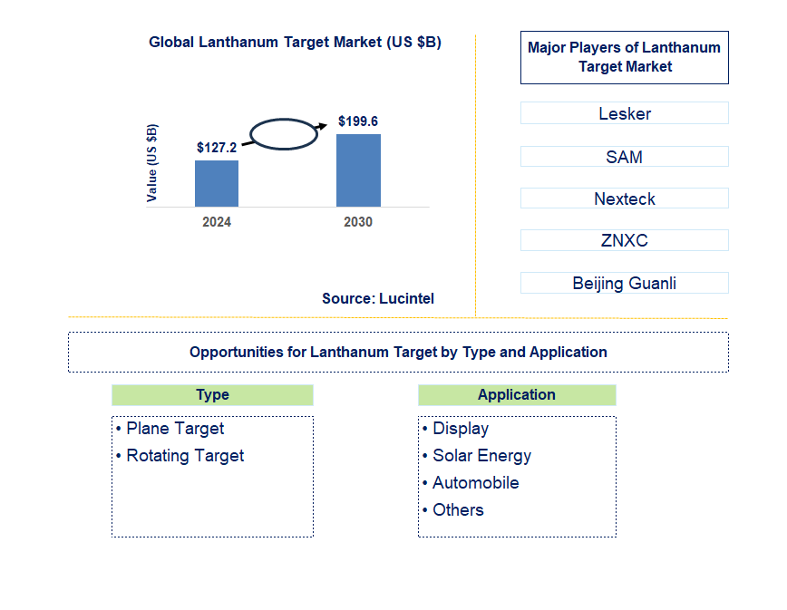 Lanthanum Target Trends and Forecast