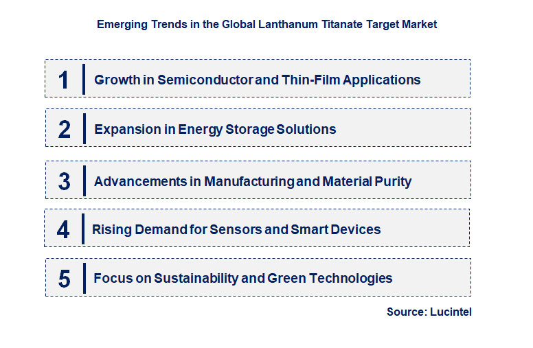 Emerging Trends in the Lanthanum Titanate Target Market