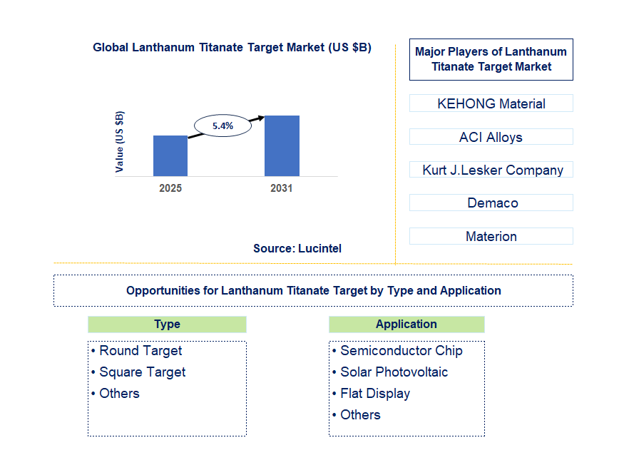 Lanthanum Titanate Target Market Trends and Forecast