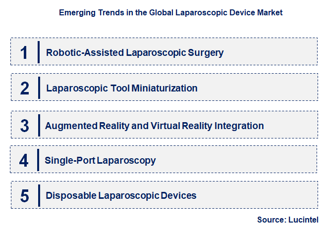 Emerging Trends in the Laparoscopic Device Market