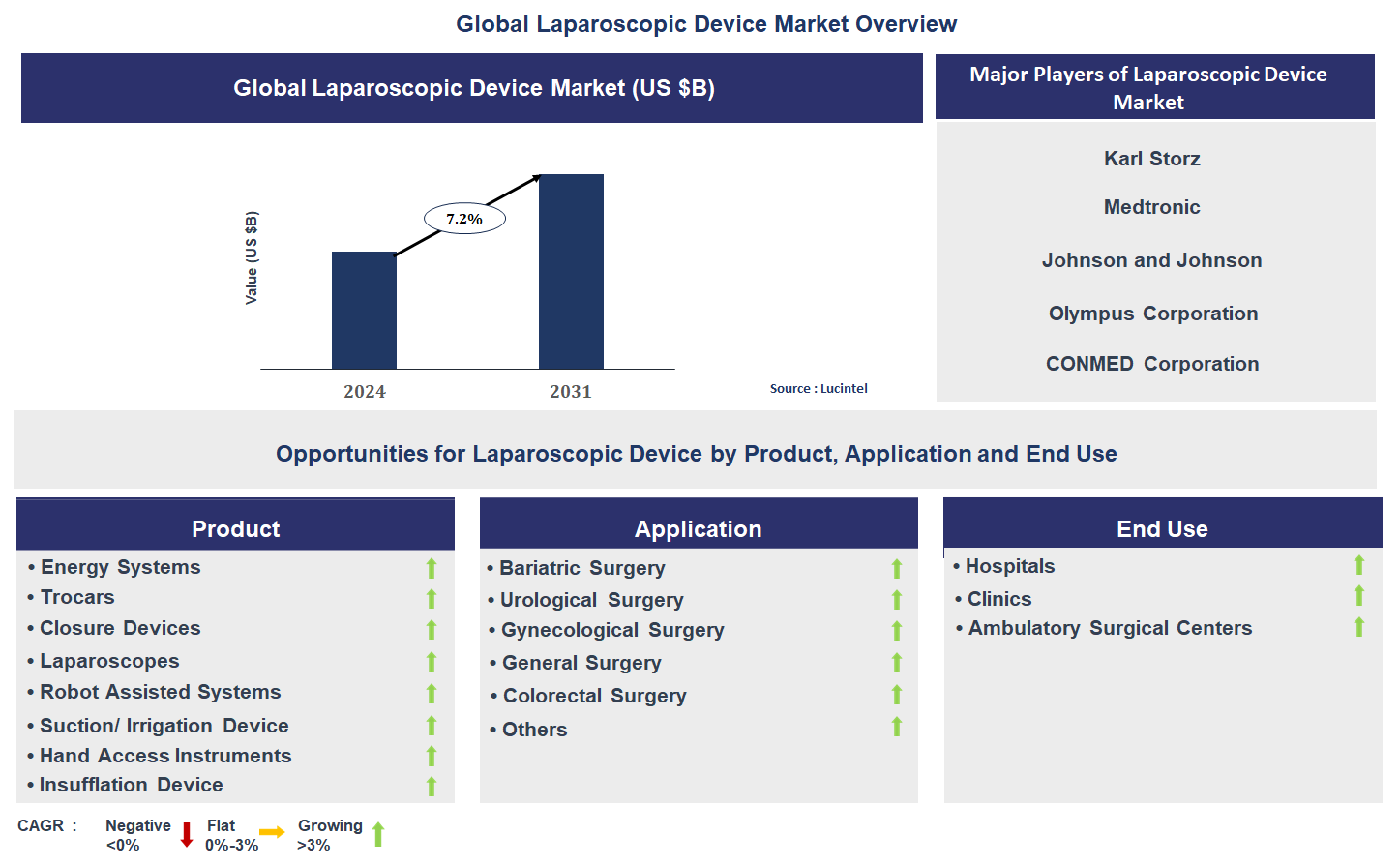 Laparoscopic Device Market Trends and Forecast