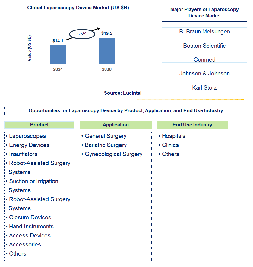 Laparoscopy Device Trends and Forecast