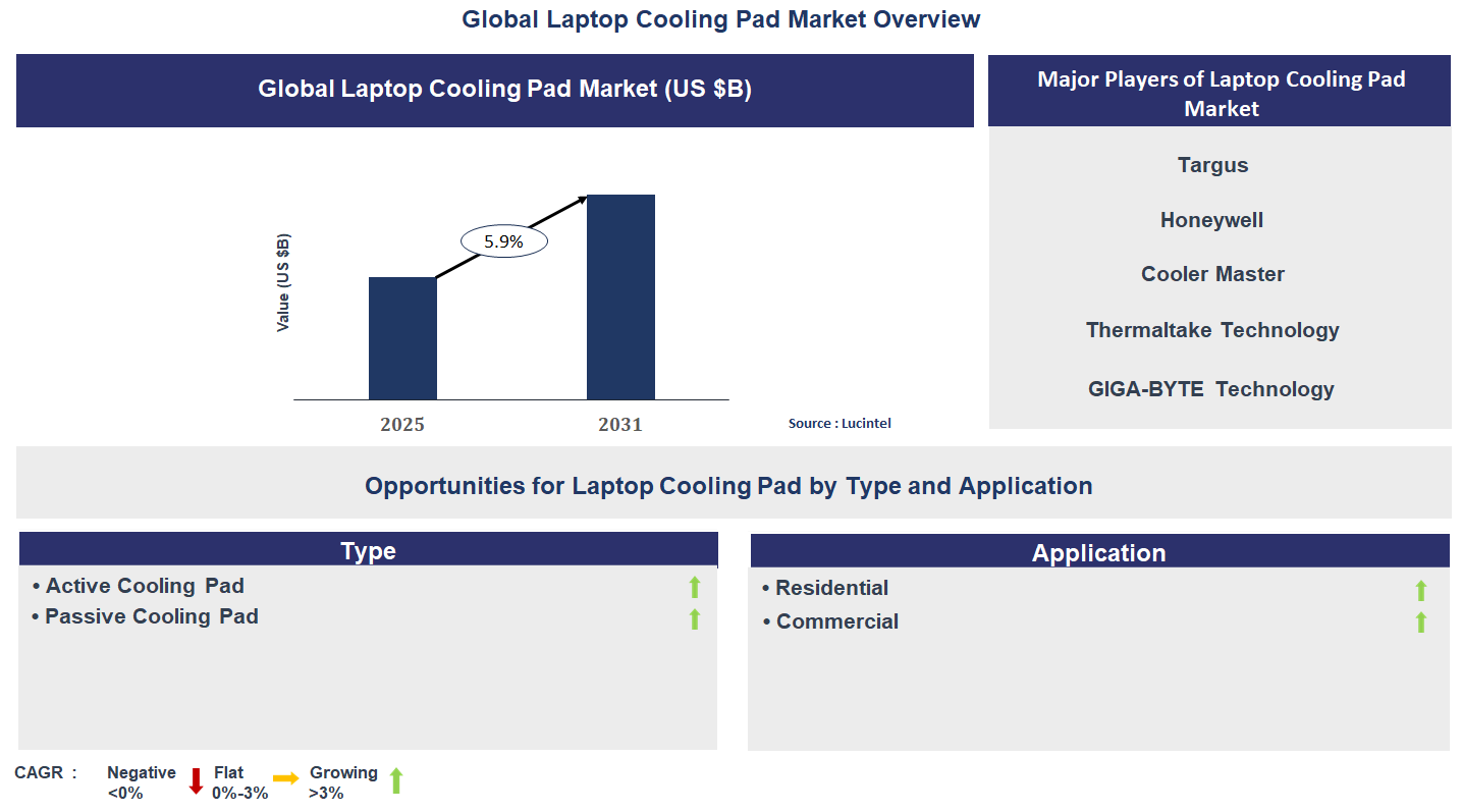 Laptop Cooling Pad Market Trends and Forecast