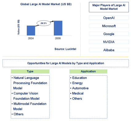 Large AI Model Market Trends and Forecast