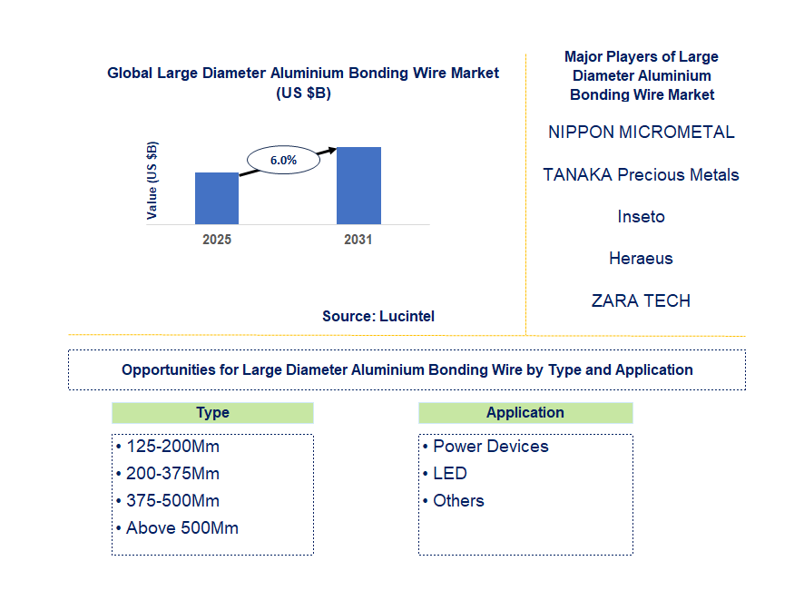Large Diameter Aluminium Bonding Wire Market Trends and Forecast