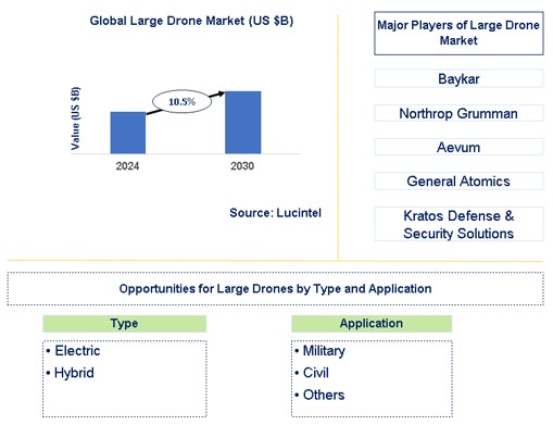 Large Drone Trends and Forecast