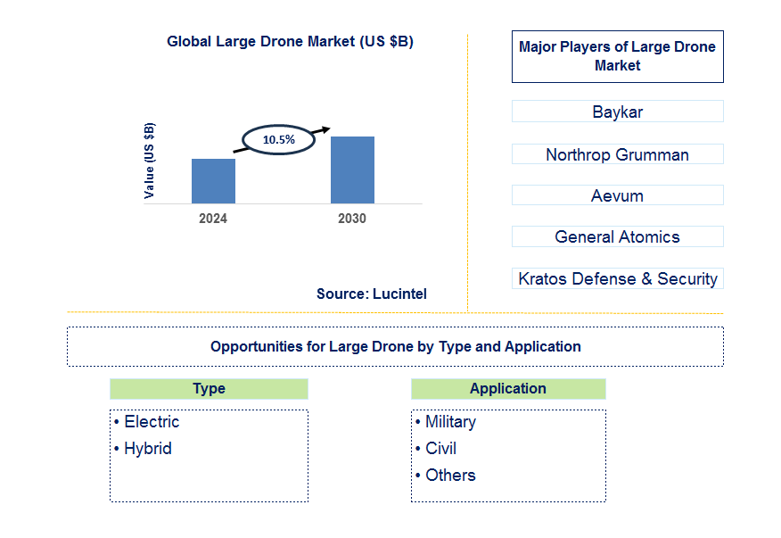 Large Drone Trends and Forecast