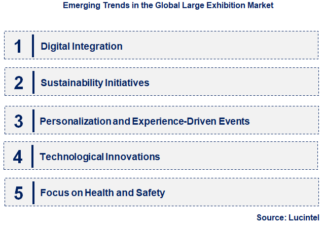 Emerging Trends in the Large Exhibition Market