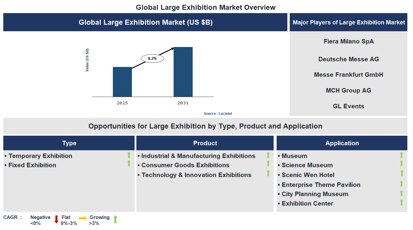 Large Exhibition Market Trends and Forecast