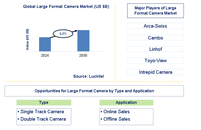 Large Format Camera Trends and Forecast