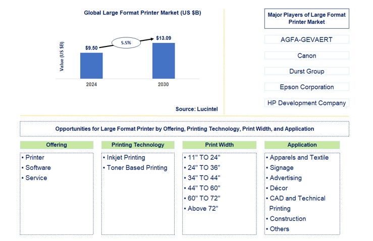 Large Format Printer Market by Offering, Printing Technology, Print Width, and Application