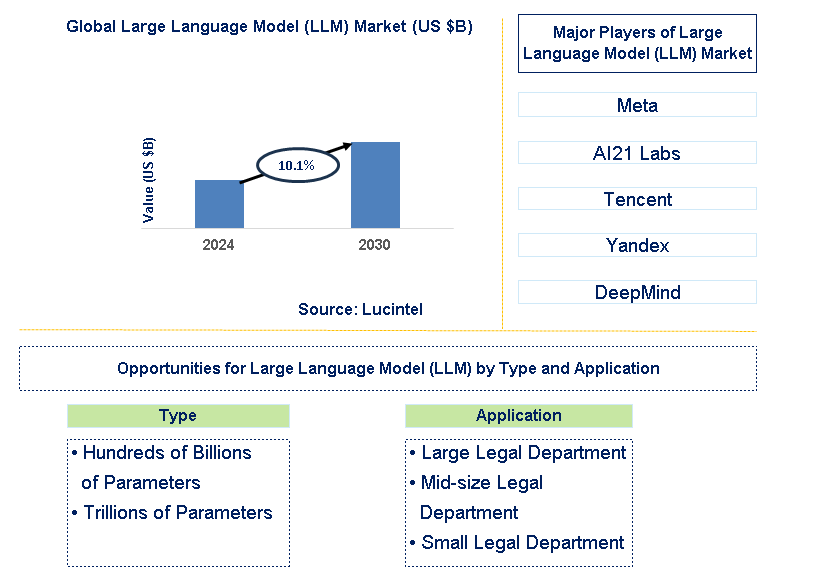 Large Language Model (LLM) Trends and Forecast