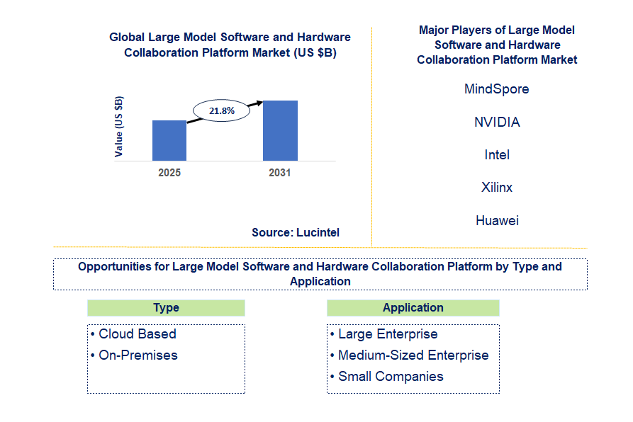 Large Model Software And Hardware Collaboration Platform Market Trends and Forecast