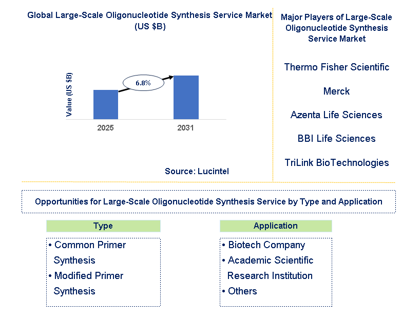 Large-Scale Oligonucleotide Synthesis Service Market Trends and Forecast