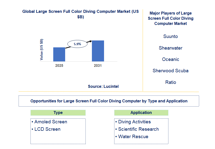 Large Screen Full Color Diving Computer Market Trends and Forecast