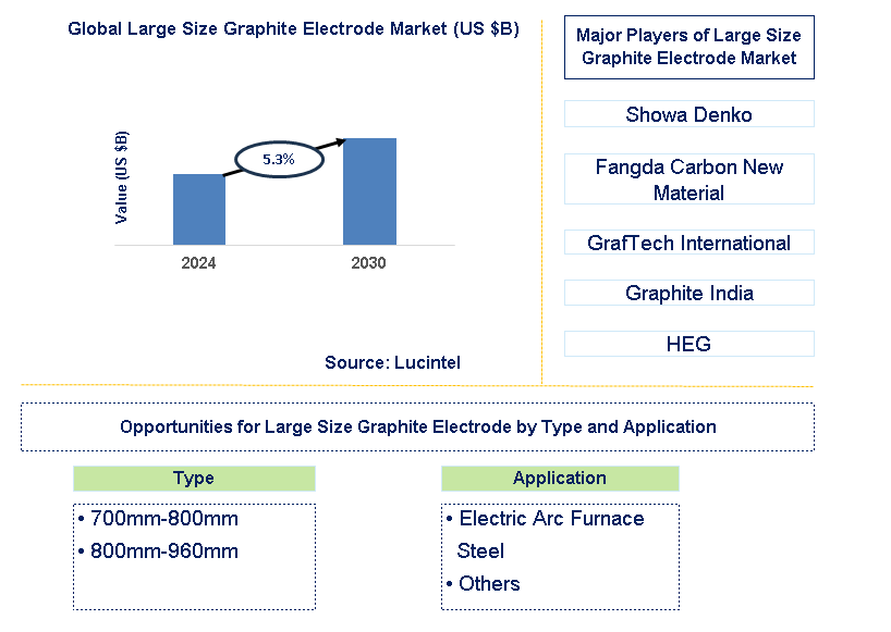 Large Size Graphite Electrode Trends and Forecast