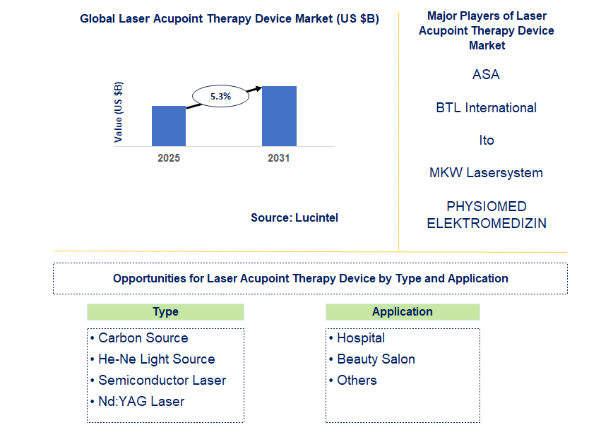 Laser Acupoint Therapy Device Market Trends and Forecast