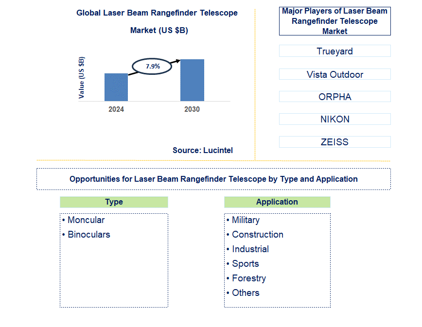 Laser Beam Rangefinder Telescope Trends and Forecast