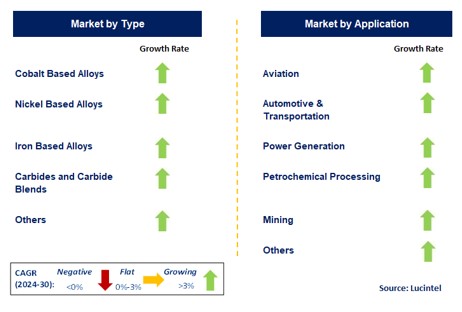 Laser Cladding Material by Segment