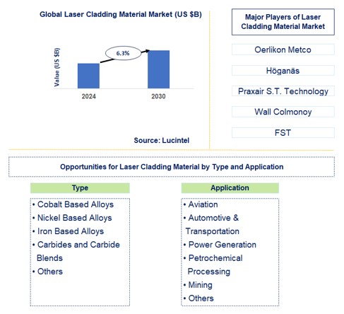 Laser Cladding Material Trends and Forecast