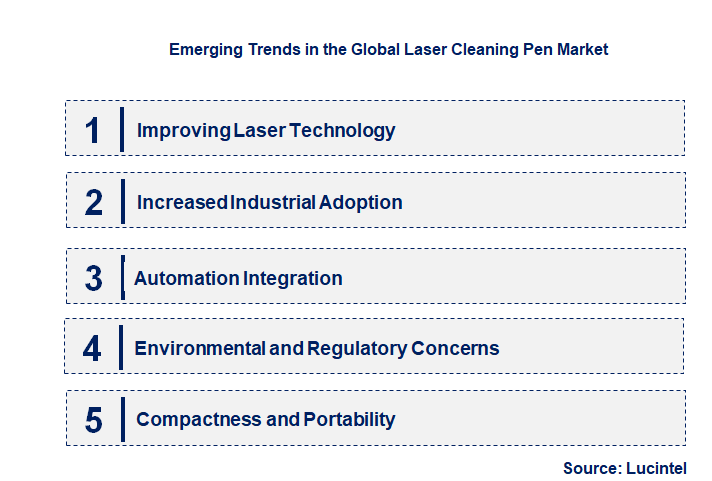 Emerging Trends in the Laser Cleaning Pen Market