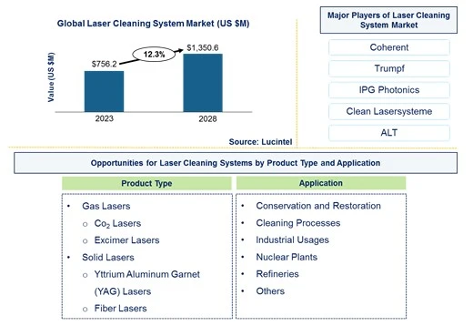 Laser Cleaning System Market