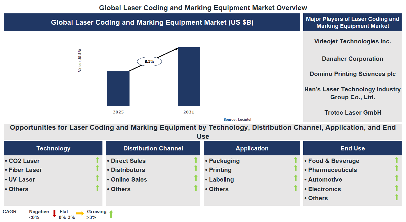 Laser Coding and Marking Equipment Market Trends and Forecast