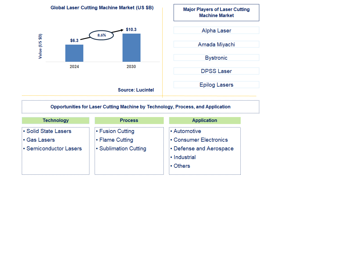 Laser Cutting Machine Trends and Forecast