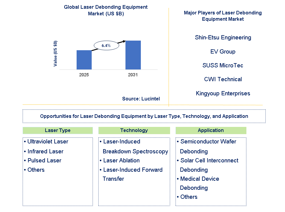 Laser Debonding Equipment Market Trends and Forecast