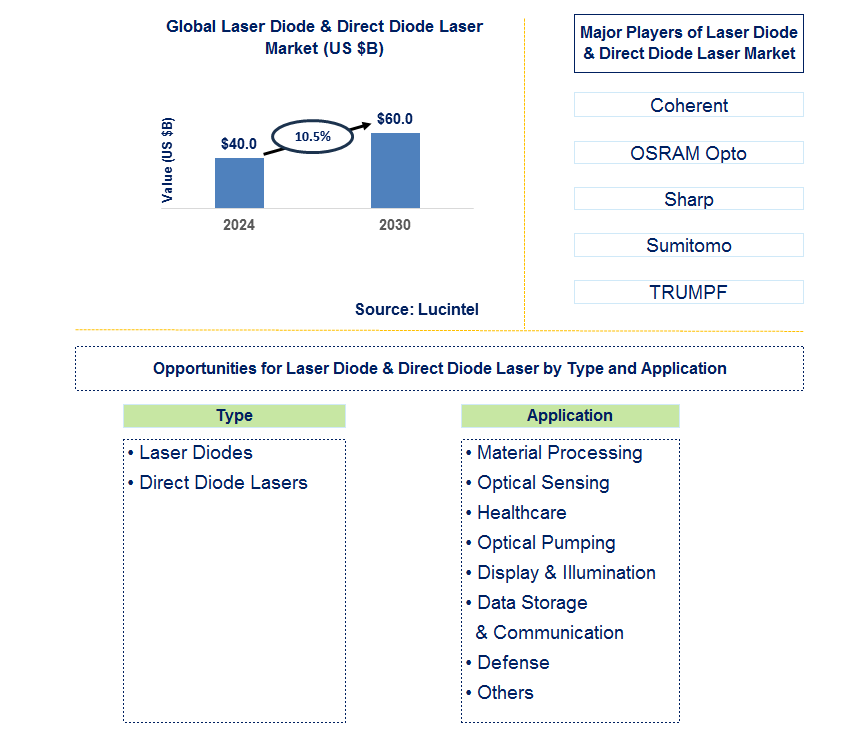 Laser Diode & Direct Diode Laser Trends and Forecast