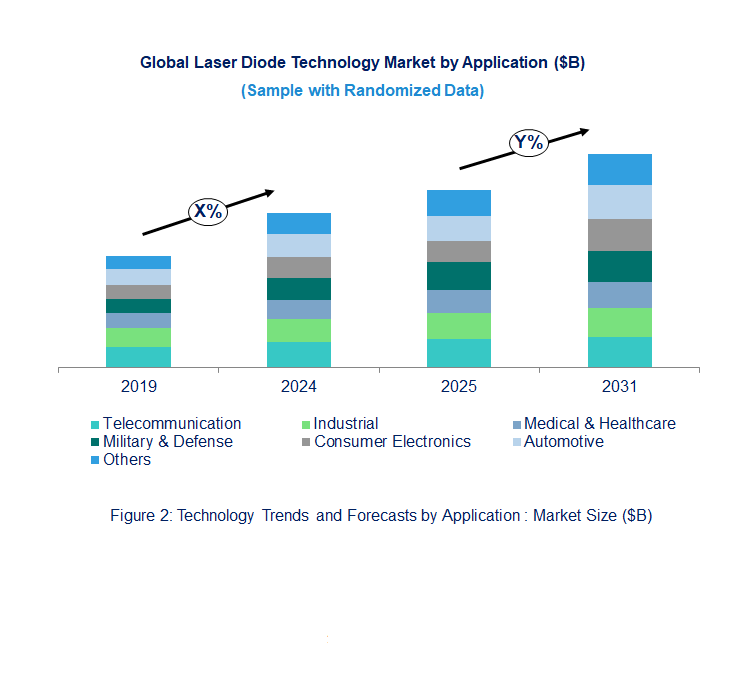 Laser Diode Market  by Application 