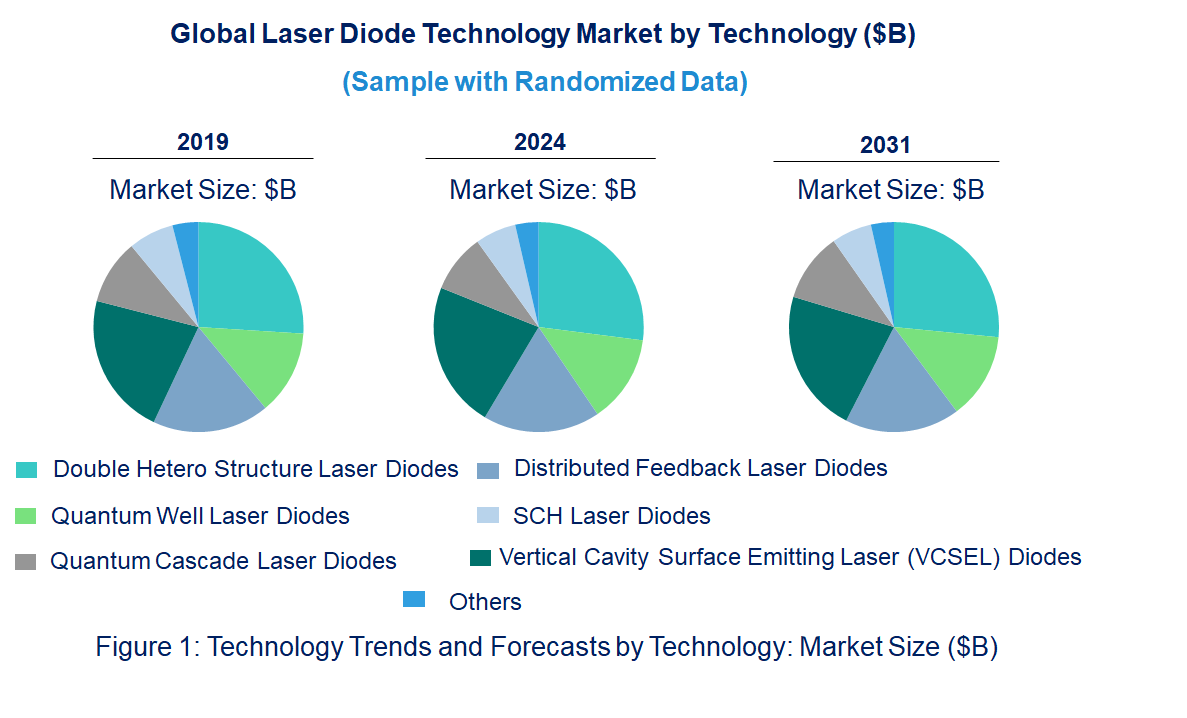 Laser Diode by Technology