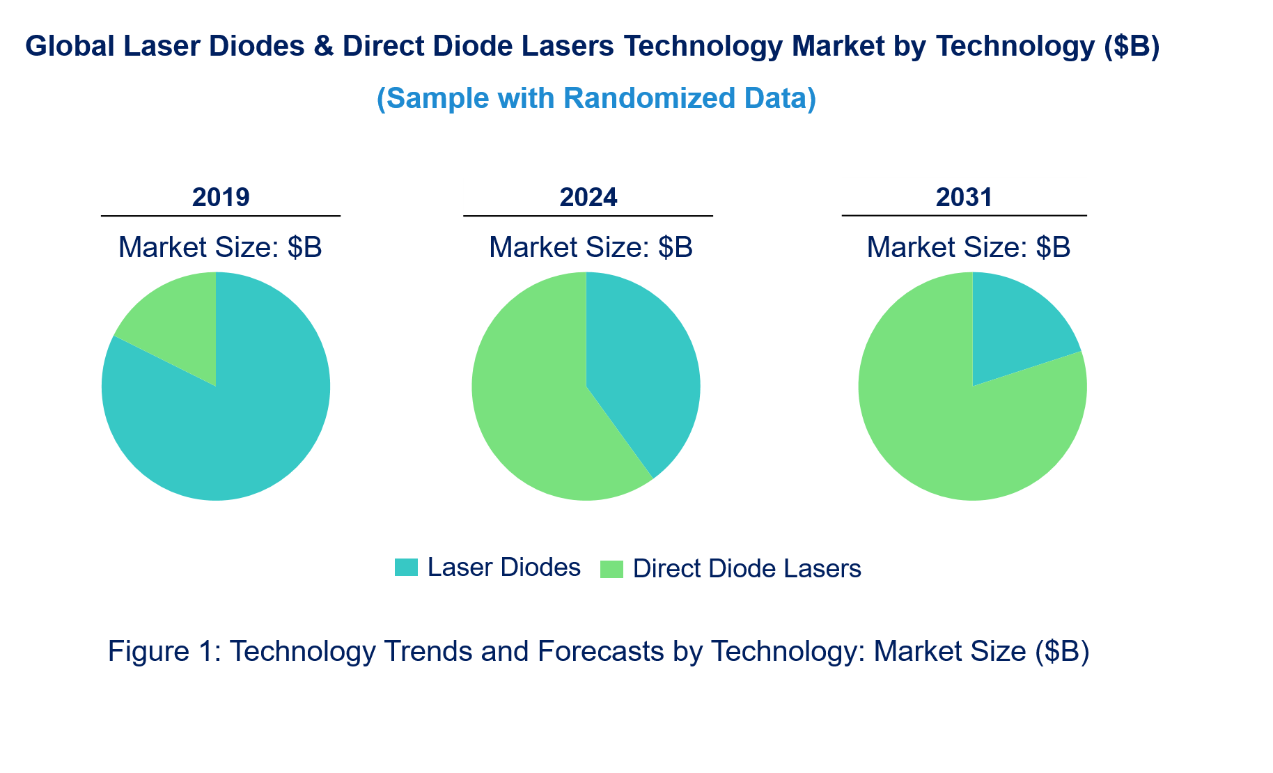 Laser Diodes & Direct Diode Lasers Market by Technology