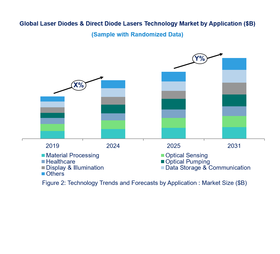 Laser Diodes & Direct Diode Lasers Technology Market by Segments