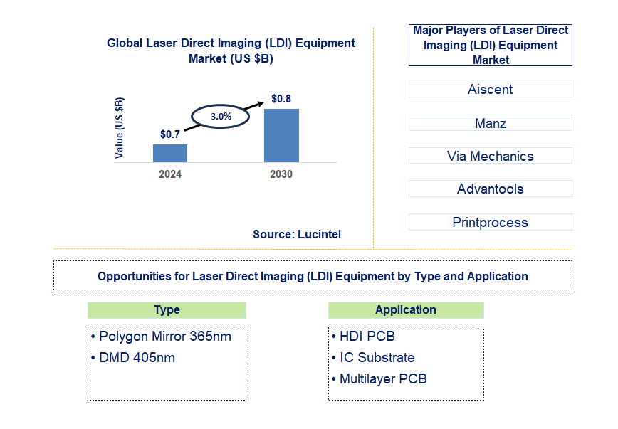 Laser Direct Imaging (LDI) Equipment Trends and Forecast