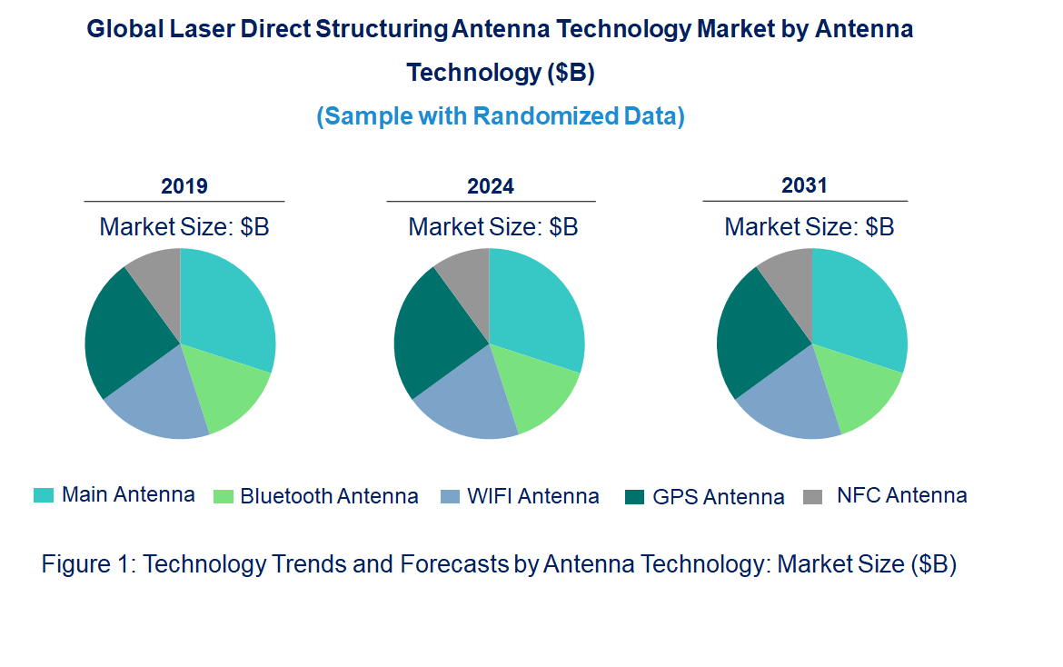Laser Direct Structuring (LDS) Antenna Market by Technology