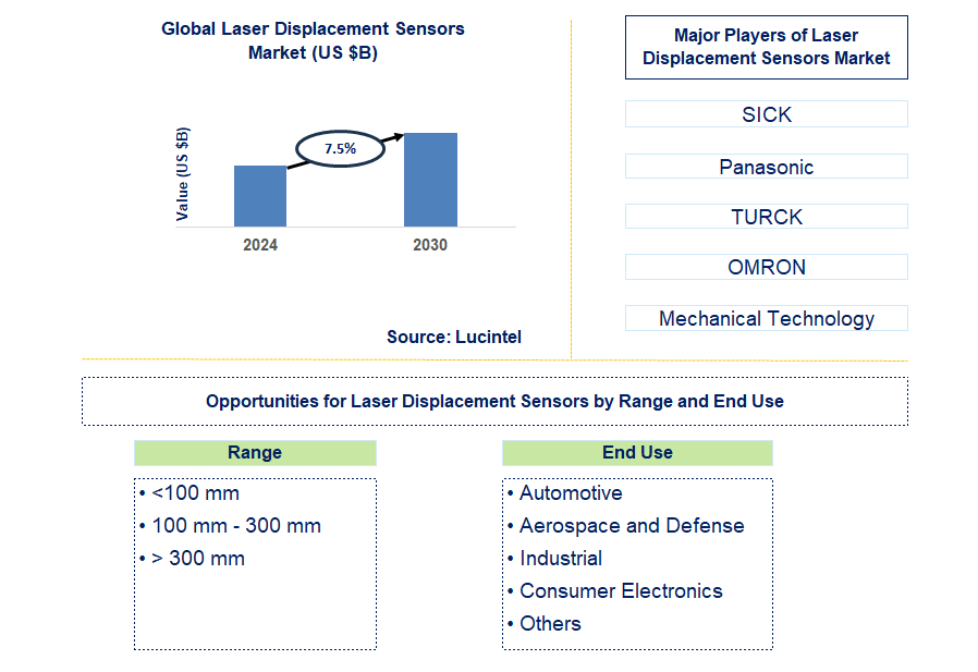 Laser Displacement Sensors Trends and Forecast