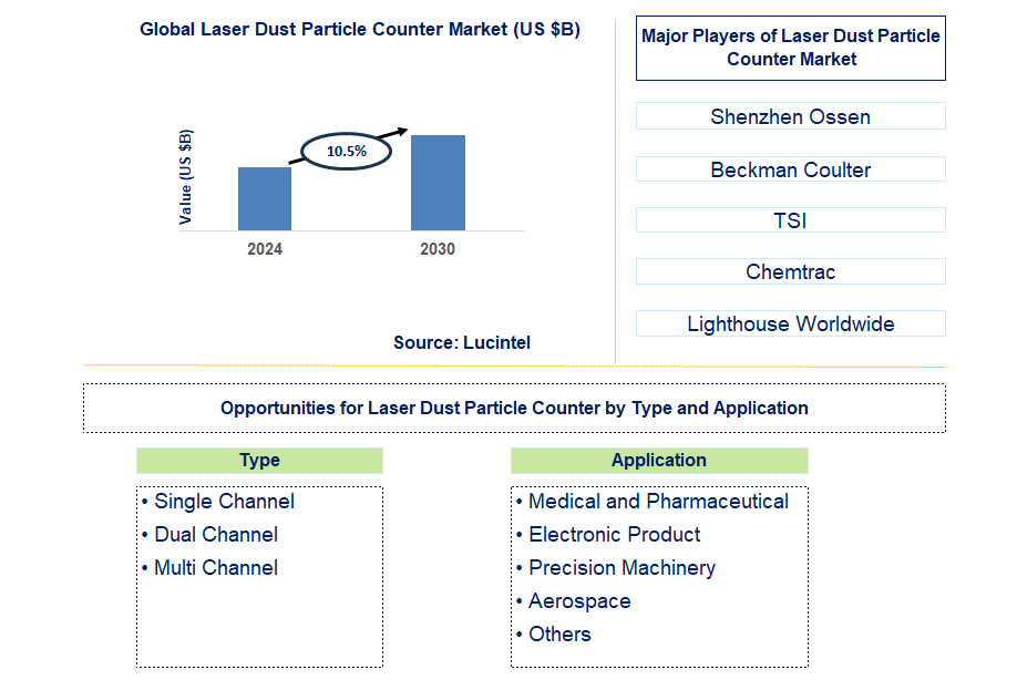 Laser Dust Particle Counter Trends and Forecast