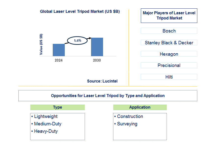 Laser Level Tripod Trends and Forecast